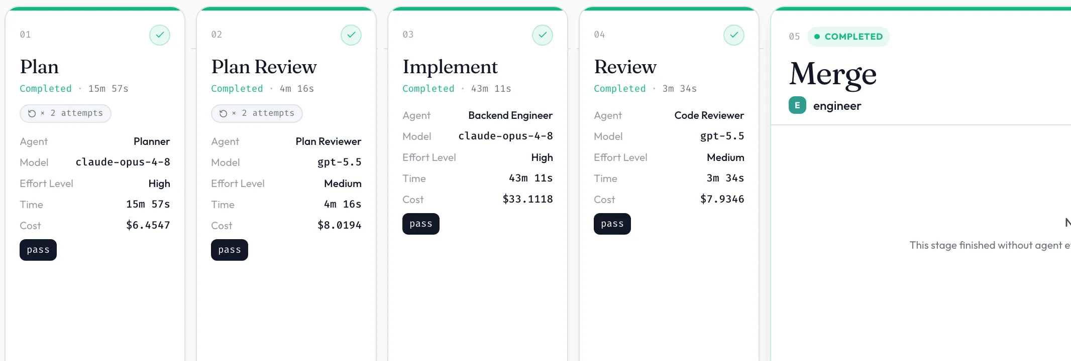 Pipeline stage cards from a real run: Plan, Plan Review, Implement, and Review, each with its agent, model, time, cost, and a pass verdict